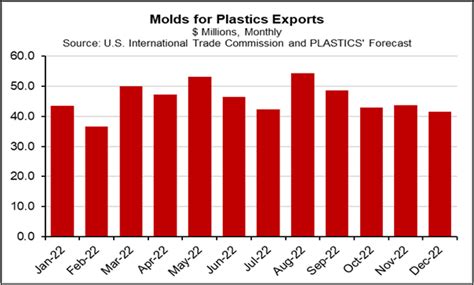 Perc Chart 3 Canadian Plasticscanadian Plastics