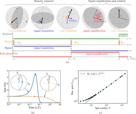 Figure 1 From Dissipative Superradiant Spin Amplifier For Enhanced Quantum Sensing Semantic