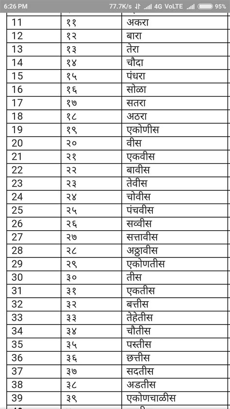 Marathi Numbers 1 To 30