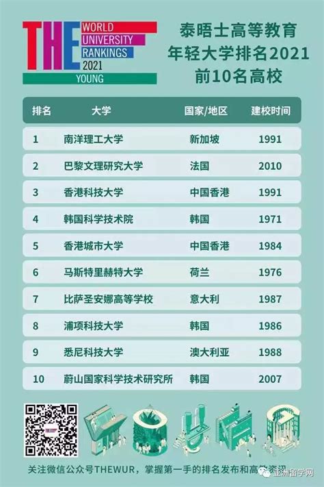 亚洲留学 2021the世界年轻大学排名发布，亚洲各大高校表现优异~ 知乎