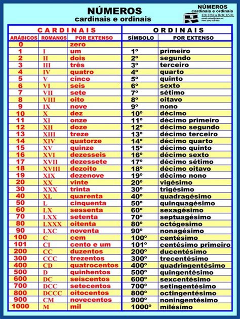 N Meros Por Extenso De A Em Portugu S