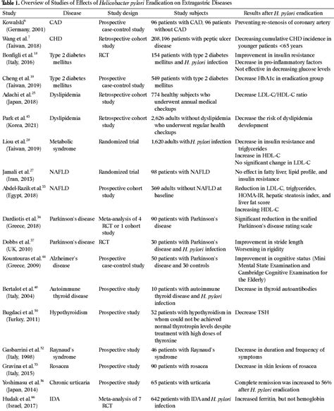 Table From Benefits Of Helicobacter Pylori Eradication On