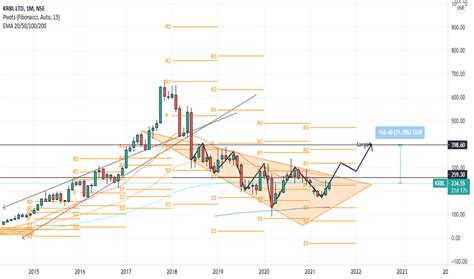 Descending Broadening Wedge — TradingView — India