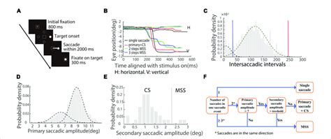 Schematic Illustration Of Saccadic Tasks And Methods Of Quantifying