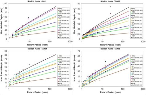 Fitting Gumbel Distribution Solid Lines To Maximum Rainfall Depth Download Scientific Diagram