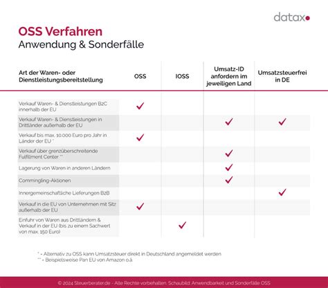 Wie Funktioniert Das One Stop Shop Verfahren Datax Steuerberater Troisdorf