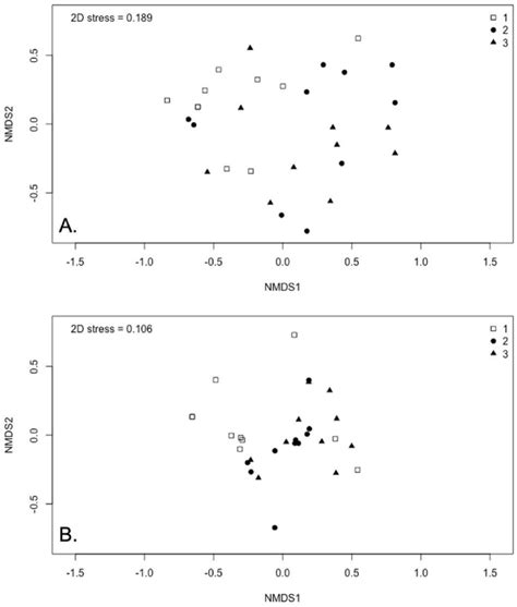 A B Nmds Ordinations Of Multivariate Species Assemblages Based On Site