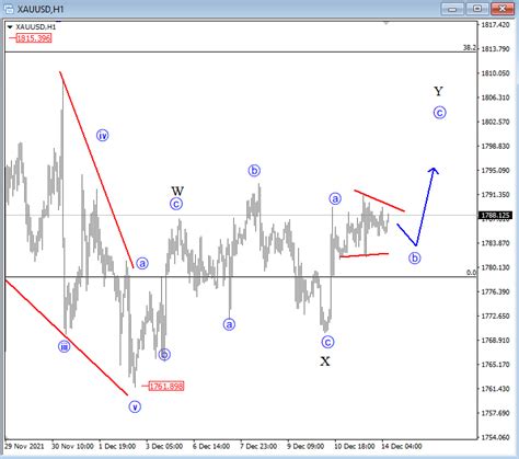 Gold And S P Intraday Elliott Wave Analysis Commodity Xauusd Cur