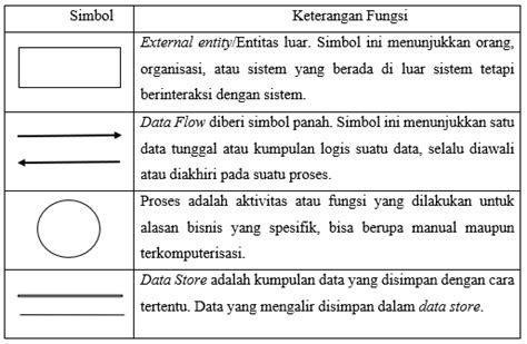 Simbol Data Flow Diagram Dan Penjelasannya