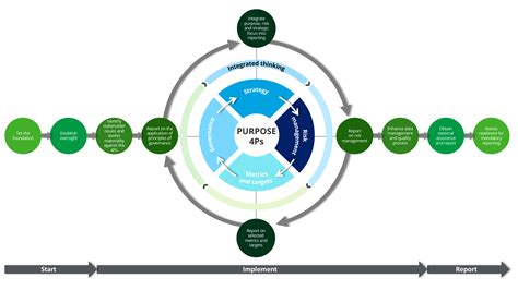 Living Your Purpose A Roadmap To Integrated Thinking And Reporting