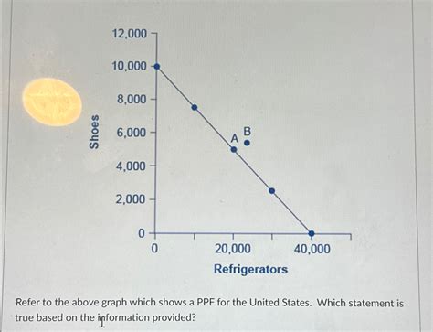 Solved Refer To The Above Graph Which Shows A Ppf For The Chegg