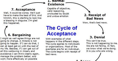 tapak kaki: The Cycle of Acceptance