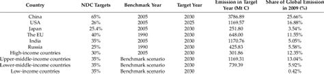 The Nationally Determined Contribution Ndc Targets And Converted