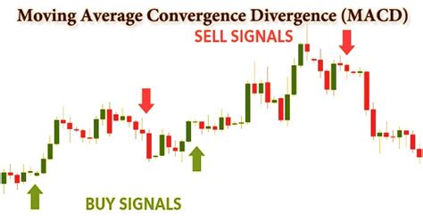 Moving Average Convergence Divergence (MACD) - Assignment Point