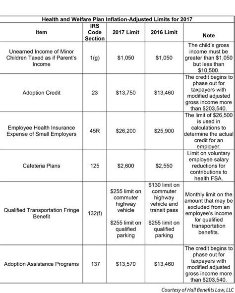 Irs Releases Health And Welfare Plan Inflation Adjusted Limits For