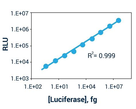 Dual Luciferase Reporter Assay Kit | Assay Genie 
