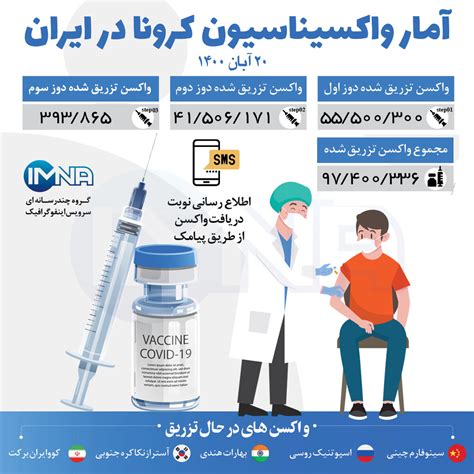 ایمنا آمار واکسیناسیون کرونا در ایران ۲۰ آبان ۱۴۰۰ نحوه ثبت نام