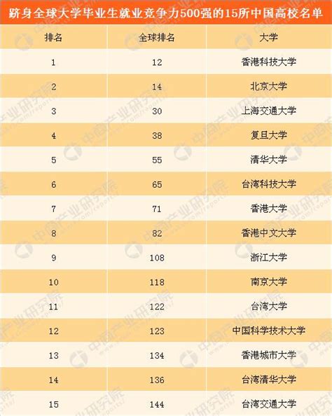 全球大學畢業生就業競爭力500強中國入選高校榜：香港科技大學超越北京大學位居第一 每日頭條