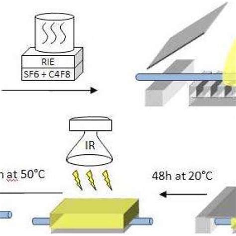 Fabrication Process Of A Pdms Phase Mask Integrated To A Photosensitive