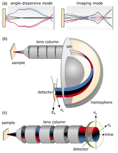 Angle Resolved Photoemission Spectroscopyarpes Journal Of Everything