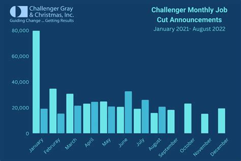 Aug-22 Job Cuts Report: Labor Market Data Remains Strong. Job Cuts Fall 21% In August From July ...