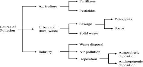 Water Pollution Circular Flow Chart