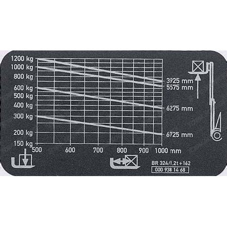 Diagram udźwigu wózka widłowego tabliczka udźwigu 1200kg Widlowe pl