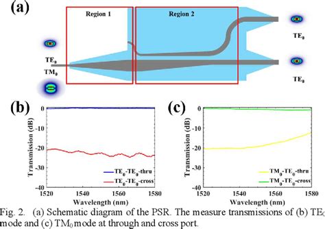 Figure From Compact Polarization Insensitive Spectrometer With Large