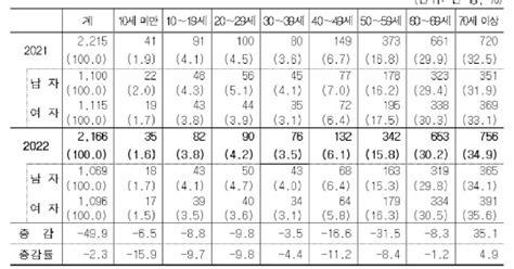 늙어가는 농촌 절반이 65세 이상