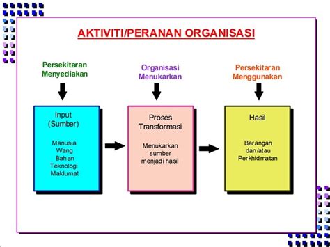 Pengenalan Kepada Pengurusan Definisi Pengurusan Empat 4 Fungsi