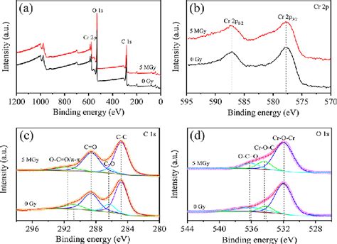 XPS Spectra Of MIL 100 Cr Before And After 5 MGy Gamma Irradiation