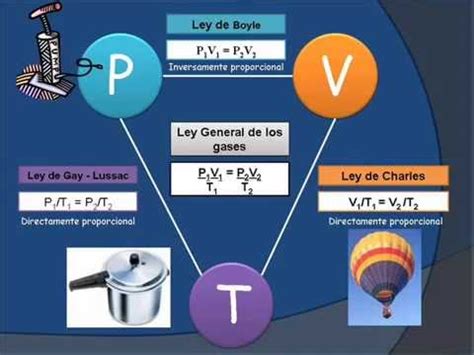 Ra Y Da Ley De Charles Y Gay Lussac YouTube