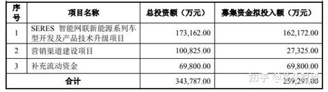 紧傍华为也有危？小康股份现金流转为亏空，又拟募资超70亿元 知乎