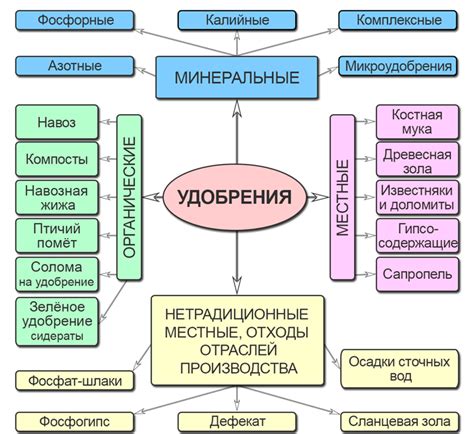 Удобрения | справочник Пестициды.ru