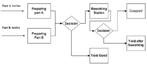 The Process Flow Of Assembly Line Download Scientific Diagram