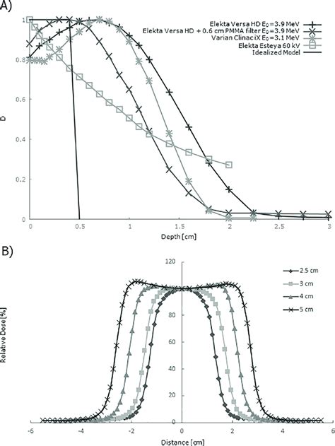 Depth Dose Curve And Profiles For 4 MeV Degraded Electron Beam A