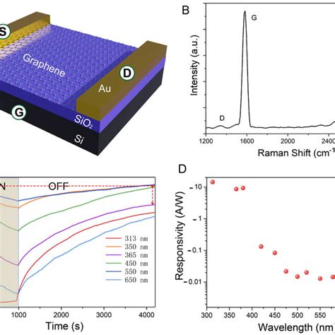 Bare Graphene Photodetector A Schematic Diagram Of Device Structure Download Scientific