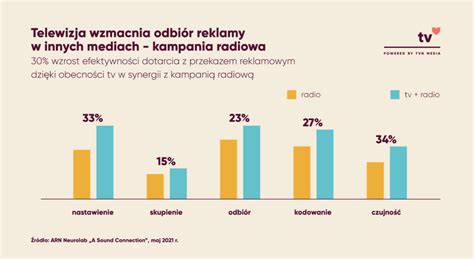 Reklama w telewizji najbardziej zapadającą w pamięć formą reklamy tv