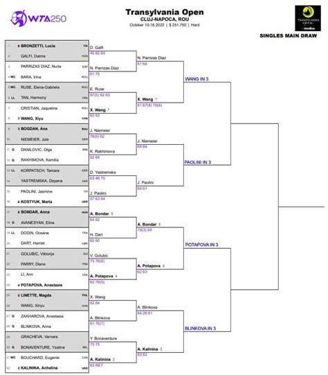 WTA Cluj, Quarter Final Predictions | TradeShark Betfair Tennis Trading