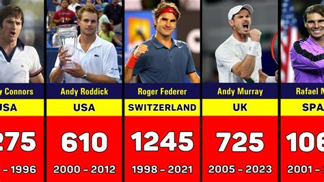 Most Matches Won Atp In Open Era Youtube