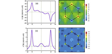 The Ordinary And Spin Berry Curvatures Of Monolayer Mos Along The