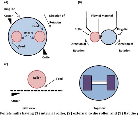 Figure 2 From Extrusion Spheronization Pelletization Technique And Wurster Coating Bottom Spray