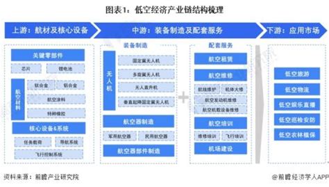 【干货】低空经济行业产业链全景梳理及区域热力地图 提供者 前瞻网