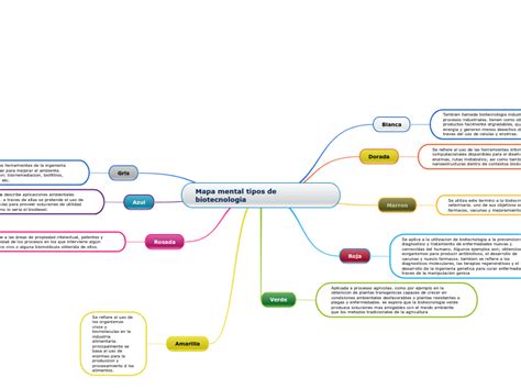 Mapa Mental Tipos De Biotecnologia Mind Map