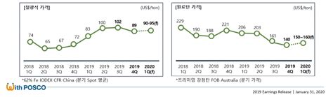 포스코ir 철광석價 톤당 90~95달러 등락 전망 철강금속신문