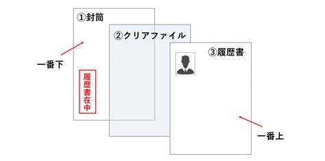 【履歴書】手渡しする時のマナー封筒は？送付状は？封筒の書き方も紹介 就職エージェントneo