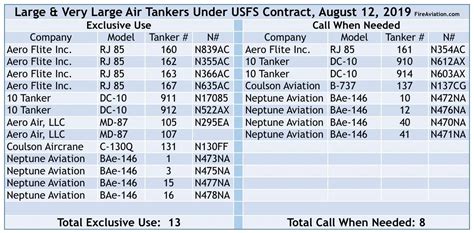 Forest Service To Sign 35 Air Tankers On Call When Needed Agreements