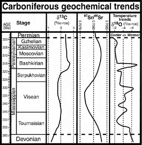 Carboniferous Period Timeline