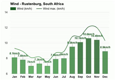 Yearly & Monthly weather - Rustenburg, South Africa