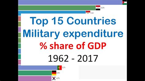 Top 15 Countries Military Expenditure Youtube